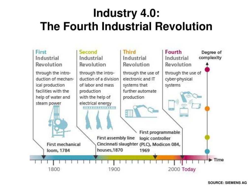 Overview of Industry 4.0
